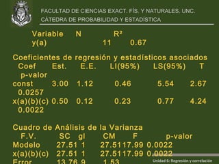 Coeficientes de regresión y estadísticos asociados Coef  Est.  E.E.  LI(95%)  LS(95%)  T  p-valor const  3.00  1.12  0.46   5.54  2.67  0.0257   x(a)(b)(c) 0.50  0.12  0.23   0.77  4.24  0.0022   Cuadro de Análisis de la Varianza  F.V.   SC  gl  CM    F  p-valor Modelo  27.51  1 27.51 17.99  0.0022 x(a)(b)(c) 27.51  1 27.51 17.99  0.0022 Error  13.76  9  1.53     Total  41.27 10      Variable N    R²  y (a)    11   0.67  