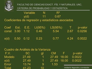 Coeficientes de regresión y estadísticos asociados Coef    Est.   E.E.   LI(95%) LS(95%)  T  p-valor const  3.00  1.12   0.46   5.54   2.67  0.0256   x(d)   0.50  0.12   0.23   0.77   4.24  0.0022   Cuadro de Análisis de la Varianza  F.V.    SC  gl  CM    F    p-valor Modelo 27.49   1 27.49  18.00   0.0022 x(d)    27.49   1 27.49  18.00   0.0022 Error    13.74   9  1.53     Total    41.23   10       Variable  N    R²  y(d)    11   0.67 