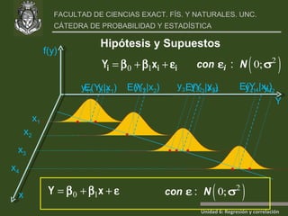 f(y) x Y x 1 x 2 x 3 x 4 y 11  y 12   y 21 y 31  y 32   y 33 y 41  y 42 E(Y 1 |x 1 ) E(Y 2 |x 2 ) E(Y 3 |x 3 ) E(Y 4 |x 4 ) Hipótesis y Supuestos 