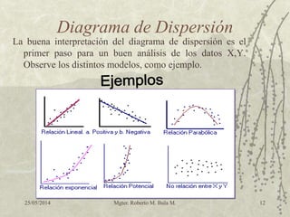 25/05/2014 Mgter. Roberto M. Bula M. 12
Diagrama de Dispersión
La buena interpretación del diagrama de dispersión es el
primer paso para un buen análisis de los datos X,Y.
Observe los distintos modelos, como ejemplo.
 