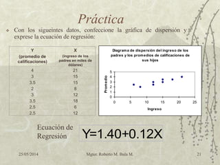 25/05/2014 Mgter. Roberto M. Bula M. 21
Práctica
 Con los sigueintes datos, confeccione la gráfica de dispersión y
exprese la ecuación de regresión:
Y X
(promedio de
calificaciones)
(ingreso de los
padres en miles de
dólares)
4 21
3 15
3.5 15
2 8
3 12
3.5 18
2.5 6
2.5 12
Diagrama de dispersión del ingreso de los
padres y los promedios de calificaciones de
sus hijos
0
1
2
3
4
5
0 5 10 15 20 25
Ingreso
Promedio
Y=1.40+0.12X
Ecuación de
Regresión
 