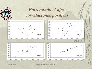 25/05/2014 Mgter. Roberto M. Bula M. 25
r=0,1
30
80
130
180
230
280
330
140 150 160 170 180 190 200
r=0,4
30
40
50
60
70
80
90
100
110
120
130
140 150 160 170 180 190 200
r=0,8
30
40
50
60
70
80
90
100
140 150 160 170 180 190 200
r=0,99
30
40
50
60
70
80
90
100
140 150 160 170 180 190 200
Entrenando el ojo:
correlaciones positivas
 