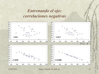 25/05/2014 Mgter. Roberto M. Bula M. 26
r=-0,5
0
10
20
30
40
50
60
70
80
90
140 150 160 170 180 190 200
r=-0,7
0
10
20
30
40
50
60
70
80
140 150 160 170 180 190 200
r=-0,95
0
10
20
30
40
50
60
70
80
140 150 160 170 180 190 200
r=-0,999
0
10
20
30
40
50
60
70
80
140 150 160 170 180 190 200
Entrenando el ojo:
correlaciones negativas
 