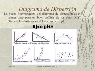 25/05/14 Mgter. Roberto M. Bula M. 12
Diagrama de Dispersión
La buena interpretación del diagrama de dispersión es el
primer paso para un buen análisis de los datos X,Y.
Observe los distintos modelos, como ejemplo.
 