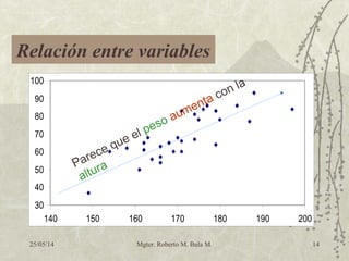 25/05/14 Mgter. Roberto M. Bula M. 14
30
40
50
60
70
80
90
100
140 150 160 170 180 190 200
Parece que el peso aumenta con la
altura
Relación entre variables
 