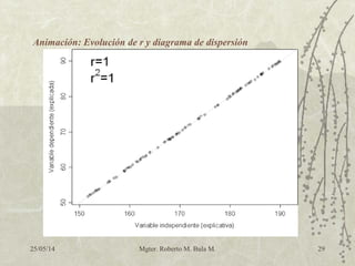 25/05/14 Mgter. Roberto M. Bula M. 29
Animación: Evolución de r y diagrama de dispersión
 