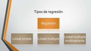 Tipos de regresión
Regresión
Lineal simple Lineal múltiple
Lineal múltiple
multivariante
 