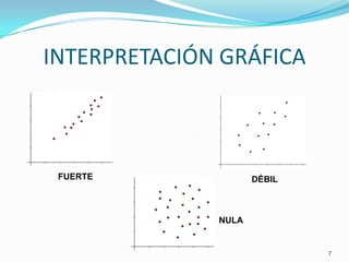 INTERPRETACIÓN GRÁFICA7FUERTEDÉBILNULA