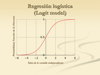 Regresión logística(Logitmodel)Probabilidad, Función de Z, OutcomeValor de la variable independiente