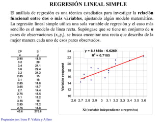 REGRESIÓN LINEAL SIMPLE
       El análisis de regresión es una técnica estadística para investigar la relación
       funcional entre dos o más variables, ajustando algún modelo matemático.
       La regresión lineal simple utiliza una sola variable de regresión y el caso más
       sencillo es el modelo de línea recta. Supóngase que se tiene un conjunto de n
       pares de observaciones (xi,yi), se busca encontrar una recta que describa de la
       mejor manera cada uno de esos pares observados.

            CP             SI                                 24          y = 8.1185x - 6.6269
                                                                                2
             xi            yi                                                  R = 0.7185
            2.95          18.5                                22
            3.2            20             Variable respuest   20
            3.4           21.1
            3.6           22.4                                18
            3.2           21.2
            2.85           15                                 16
            3.1            18
            2.85          18.8                                14
            3.05          15.7
            2.7           14.4                                12
            2.75          15.5
            3.1           17.2                                10
            3.15           19                                      2.6 2.7 2.8 2.9   3   3.1 3.2 3.3 3.4 3.5 3.6
            2.95          17.2
            2.75          16.8
                                                                         Xi (variable independiente o regresiva)
            45.6         270.8

Preparado por: Irene P. Valdez y Alfaro
 