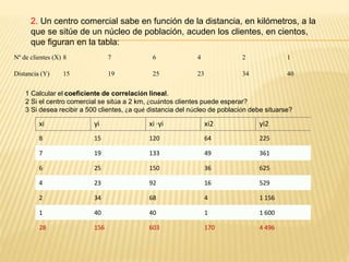 2. Un centro comercial sabe en función de la distancia, en kilómetros, a la
que se sitúe de un núcleo de población, acuden los clientes, en cientos,
que figuran en la tabla:
Nº de clientes (X) 8 7 6 4 2 1
Distancia (Y) 15 19 25 23 34 40
1 Calcular el coeficiente de correlación lineal.
2 Si el centro comercial se sitúa a 2 km, ¿cuántos clientes puede esperar?
3 Si desea recibir a 500 clientes, ¿a qué distancia del núcleo de población debe situarse?
xi yi xi ·yi xi2 yi2
8 15 120 64 225
7 19 133 49 361
6 25 150 36 625
4 23 92 16 529
2 34 68 4 1 156
1 40 40 1 1 600
28 156 603 170 4 496
 
