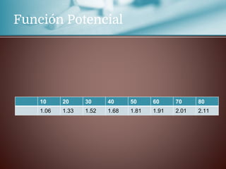 Función Potencial
10 20 30 40 50 60 70 80
1.06 1.33 1.52 1.68 1.81 1.91 2.01 2.11
 