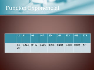 Función Exponencial
12 41 93 147 204 264 373 509 773
0.0
25
0.124 0.182 0.225 0.258 0.281 0.303 0.324 17
 