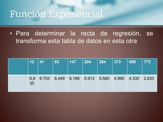 Función Exponencial
• Para determinar la recta de regresión, se
transforma esta tabla de datos en esta otra
12 41 93 147 204 264 373 509 773
6.8
35
6.703 6.449 6.188 5.913 5.580 4.990 4.330 2.833
 