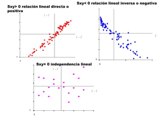 Sxy< 0 relación lineal inversa o negativa
Sxy> 0 relación lineal directa o
positiva                                                   Y -Y
                       Y -Y




                                       X - X                                X - X
    Y




                                                  Y
        X

                    Sxy= 0 independencia lineal        X

                              Y -Y




                                               X - X
            Y




                X
 