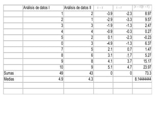 Análisis de datos I         Análisis de datos II    X - X          Y -Y          (X      )(
                                                                                               - X Y -Y   )
                                 1                       2           -3.9          -2.3           8.97
                                 2                       1           -2.9          -3.3           9.57
                                 3                       3           -1.9          -1.3           2.47
                                 4                       4           -0.9          -0.3           0.27
                                 5                       2            0.1          -2.3          -0.23
                                 0                       3           -4.9          -1.3           6.37
                                 7                       5            2.1           0.7           1.47
                                 8                       6            3.1          S1.7
                                                                                    xy
                                                                                                  5.27
                                 9                       8            4.1           3.7         15.17
                                10                       9            5.1           4.7         23.97
Sumas                           49                      43              0             0           73.3
Medias                         4.9                     4.3                                 8.14444444
 