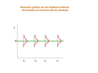 Resumen gráfico de las hipótesis básicas
         formuladas en términos de los residuos








    0




          X1,      X2,     X3,       X4
 