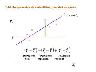 1.4.1.Componentes de variabilidad y bondad de ajuste


                                               ˆ
                                              Yi = a + bX i
   Yi



    Y



              (Y −Y ) = (Y −Y ) + (Y −Y )
                i
                          ˆ
                             i
                                       ˆ
                                          i      i
             Desviación   Desviación    Desviación
              total     explicada    residual

                                                     Xi
 