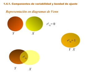 1.4.1. Componentes de variabilidad y bondad de ajuste


 Representación en diagramas de Venn


                              r2xy= 0

      Y                  X

                                             r2xy= 1

                                              Y X

              r2xy


          Y          X
 
