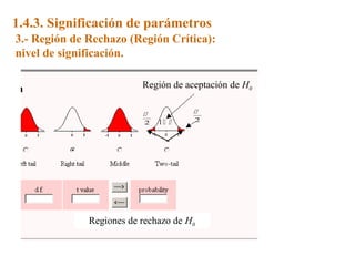1.4.3. Significación de parámetros
3.- Región de Rechazo (Región Crítica):
nivel de significación.

                          Región de aceptación de H0

                                     
                           2   1    2




                                      ∀


                               Fc
              Regiones de rechazo de H0
 