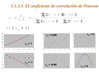 1.1.3.3. El coeficiente de correlación de Pearson
( )( )
( ) ( )
r
S
S S
X X Y Y
X X Y Y
x y
x y
x y
i
i
N
i
i
i
N
i
i
N
= =
− −
− −
=
= =
∑
∑ ∑
1
2
1
2
1
− ≤ ≤ +1 1r x y
0
5
10
15
20
25
0 2 4 6 8 10 12
rxy = 1
-20
-15
-10
-5
0
5
0 2 4 6 8 10 12
rxy = -1
0
1
2
3
4
5
6
7
8
9
0 2 4 6 8 10
rxy = 0.88
rxy = -0.88
0
2
4
6
8
10
12
0 2 4 6 8 10 12
rxy = 0
rxy = 0
 