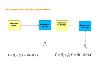 Interpretación de los parámetros:
XXY 3,070ˆ
10 +=+= ββ
i
Esperanza
de vida
Ejercicio
físico
i
Esperanza
de vida
Consumo
de tabaco
XXY 04,070ˆ
10 −=+= ββ
 