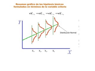 Resumen gráfico de las hipótesis básicas
formuladas en términos de la variable criterio
X1, X2, X3, X4
Distribución Normal
2
/
2
/
2
/
2
/ 4321 xyxyxyxy σσσσ ===
 