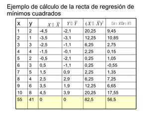 Ejemplo de cálculo de la recta de regresión de
mínimos cuadrados
56,582,5004155
17,5520,253,94,5810
6,6512,251,93,569
7,256,252,92,548
1,352,250,91,557
-0,550,25-1,10,536
1,050,25-2,1-0,525
0,152,25-0,1-1,544
2,756,25-1,1-2,533
10,8512,25-3,1-3,512
9,4520,25-2,1-4,521
yx X X Y Y   X X Y Y ( )X X 2
 