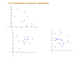 X
3210-1-2
Y
3
2
1
0
-1
-2
-3
X
210-1-2-3
Y
3
2
1
0
-1
-2
-3
X
1,51,0,50,0-,5-1,0
Y
1,5
1,0
,5
0,0
-,5
-1,0
-1,5
-2,0
1.4. El contraste de la regresión: introducción
 
