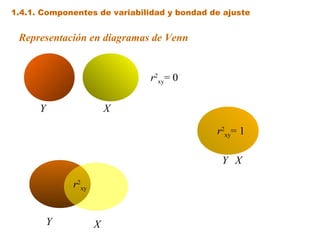 1.4.1. Componentes de variabilidad y bondad de ajuste
r2
xy= 1
r2
xy= 0
r2
xy
Representación en diagramas de Venn
Y X
Y X
XY
 