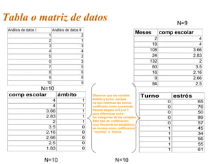 Tabla o matriz de datos
Análisis de datos I Análisis de datos II
1 2
2 1
3 3
4 4
5 2
0 3
7 5
8 6
9 8
10 9
Meses comp escolar
2 4
18 4
108 3.66
24 2.83
132 2
60 3.5
16 2.16
9 2.66
84 2.5
comp escolar ámbito
4 1
4 1
3.66 1
2.83 1
2 1
3.5 0
2.16 0
2.66 0
2.5 0
1.83 0
Turno estrés
0 65
0 76
0 50
0 89
0 57
1 45
1 34
1 56
1 55
1 61
N=10
N=9
N=10 N=10
Observar que las variable
ámbito y turno aunque
no son métricas las hemos
codificado como numéricas.
Hemos elegido el 0 y el 1
para diferenciar entre
las categorías de las variables.
Este tipo de codificación,
muy frecuente en estadística,
se conoce como codificación
“dummy” o ficticia
 