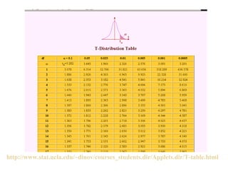 http://www.stat.ucla.edu/~dinov/courses_students.dir/Applets.dir/T-table.html
 