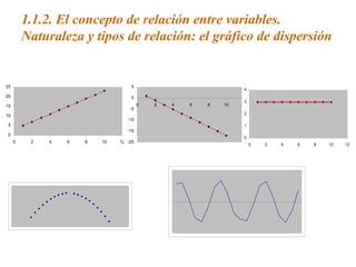 1.1.2. El concepto de relación entre variables.
Naturaleza y tipos de relación: el gráfico de dispersión
0
5
10
15
20
25
0 2 4 6 8 10 12 -20
-15
-10
-5
0
5
0 2 4 6 8 10 12
0
1
2
3
4
0 2 4 6 8 10 12
 