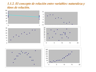 1.1.2. El concepto de relación entre variables: naturaleza y
tipos de relación.
0
20
40
60
80
100
0 1
-15
-10
-5
0
5
10
0
5
10
15
20
25
30
0
5
10
15
20
25
30
35
40
0 5 10 15 20
0
50
100
150
200
250
300
0 5 10 15 20
 