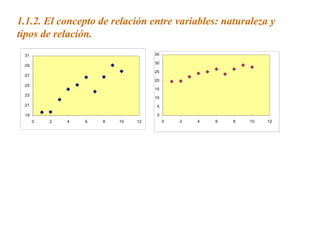 1.1.2. El concepto de relación entre variables: naturaleza y
tipos de relación.
19
21
23
25
27
29
31
0 2 4 6 8 10 12
0
5
10
15
20
25
30
35
0 2 4 6 8 10 12
 
