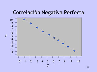 Correlación Negativa Perfecta 0  1  2  3  4  5  6  7  8  9  10 10 9 8 7 6 5 4 3 2 1 0 X Y 