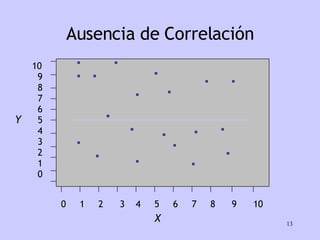 0  1  2  3  4  5  6  7  8  9  10 10 9 8 7 6 5 4 3 2 1 0 X Y Ausencia de Correlación 
