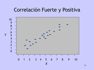 0  1  2  3  4  5  6  7  8  9  10 10 9 8 7 6 5 4 3 2 1 0 X Y Correlación Fuerte y Positiva 