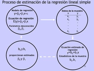 Proceso de estimación de la regresión lineal simple Modelo de regresión y=  0 +  1 x+  Ecuación de regresión E(y)=  0 +  1 x Parámetros desconocidos  0 .  1 Datos de la muestra b 0  y   b 1 proporcionan estimados  0  y   1 Ecuación estimada de regresión y=b 0 +b 1 x Estadísticos de la muestra b 0 .b 1 x y x 1 y 1 x 2 y 2 . . . . . . x n y n 