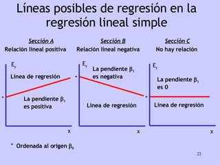 Líneas posibles de regresión en la regresión lineal simple x x E y Sección A Relación lineal positiva Línea de regresión La pendiente   1   es positiva * x E y Sección B Relación lineal negativa Línea de regresión La pendiente   1   es negativa * Sección C No hay relación  E y Línea de regresión La pendiente   1   es 0 * Ordenada al origen   0 * 