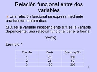 Relación funcional entre dos variables Una relación funcional se expresa mediante  una función matemática. Si X es la variable independiente e Y es la variable dependiente, una relación funcional tiene la forma: Y=f(X) Ejemplo 1 260 130 3 50 25 2 150 75 1 Rend.(kg/h) Dosis Parcela 
