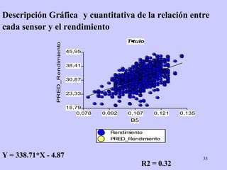 Y = 338.71*X - 4.87   R2 = 0.32 Descripción Gráfica   y cuantitativa de la relación entre cada sensor y el rendimiento   