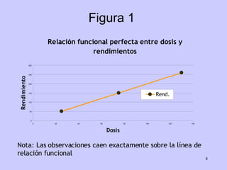 Figura 1 Nota: Las observaciones caen exactamente sobre la línea de relación funcional 