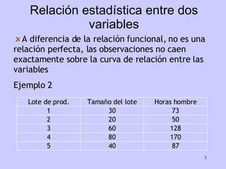 Relación estadística entre dos variables A diferencia de la relación funcional, no es una relación perfecta, las observaciones no caen exactamente sobre la curva de relación entre las variables Ejemplo 2 87 40 5 170 80 4 128 60 3 50 20 2 73 30 1 Horas hombre Tamaño del lote Lote de prod. 