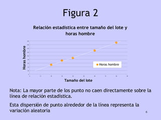 Figura 2 Nota: La mayor parte de los punto no caen directamente sobre la línea de relación estadística. Esta dispersión de punto alrededor de la línea representa la variación aleatoria 