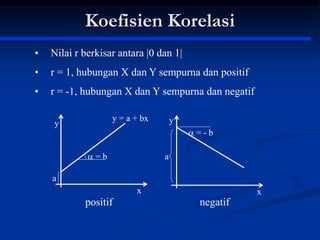 • Nilai r berkisar antara |0 dan 1|
• r = 1, hubungan X dan Y sempurna dan positif
• r = -1, hubungan X dan Y sempurna dan negatif
Koefisien Korelasi
y = a + bx
a
 = b
x
y
a
 = - b
x
y
positif negatif
 
