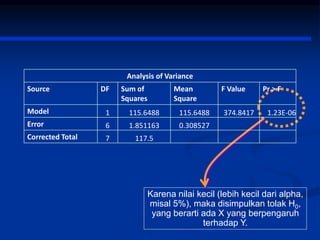 Karena nilai kecil (lebih kecil dari alpha,
misal 5%), maka disimpulkan tolak H0,
yang berarti ada X yang berpengaruh
terhadap Y.
Analysis of Variance
Source DF Sum of
Squares
Mean
Square
F Value Pr > F
Model 1 115.6488 115.6488 374.8417 1.23E-06
Error 6 1.851163 0.308527
Corrected Total 7 117.5
 