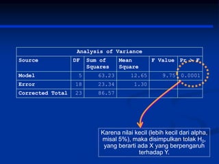Karena nilai kecil (lebih kecil dari alpha,
misal 5%), maka disimpulkan tolak H0,
yang berarti ada X yang berpengaruh
terhadap Y.
Analysis of Variance
Source DF Sum of
Squares
Mean
Square
F Value Pr > F
Model 5 63.23 12.65 9.75 0.0001
Error 18 23.34 1.30
Corrected Total 23 86.57
 