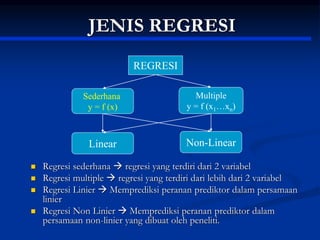 JENIS REGRESI
 Regresi sederhana  regresi yang terdiri dari 2 variabel
 Regresi multiple  regresi yang terdiri dari lebih dari 2 variabel
 Regresi Linier  Memprediksi peranan prediktor dalam persamaan
linier
 Regresi Non Linier  Memprediksi peranan prediktor dalam
persamaan non-linier yang dibuat oleh peneliti.
REGRESI
Sederhana
y = f (x)
Multiple
y = f (x1…xn)
Linear Non-Linear
 