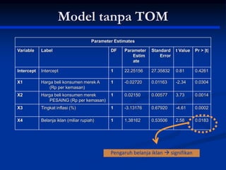 Model tanpa TOM
Parameter Estimates
Variable Label DF Parameter
Estim
ate
Standard
Error
t Value Pr > |t|
Intercept Intercept 1 22.25156 27.35832 0.81 0.4261
X1 Harga beli konsumen merek A
(Rp per kemasan)
1 -0.02720 0.01163 -2.34 0.0304
X2 Harga beli konsumen merek
PESAING (Rp per kemasan)
1 0.02150 0.00577 3.73 0.0014
X3 Tingkat inflasi (%) 1 -3.13176 0.67920 -4.61 0.0002
X4 Belanja iklan (miliar rupiah) 1 1.38162 0.53506 2.58 0.0183
Pengaruh belanja iklan  signifikan
 